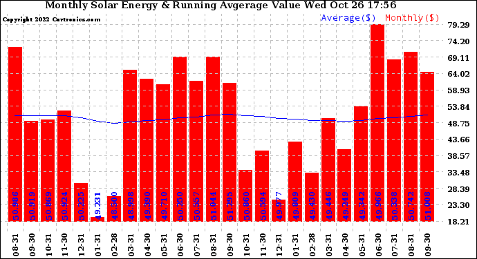 Solar PV/Inverter Performance Monthly Solar Energy Production Value Running Average