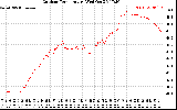 Solar PV/Inverter Performance Outdoor Temperature