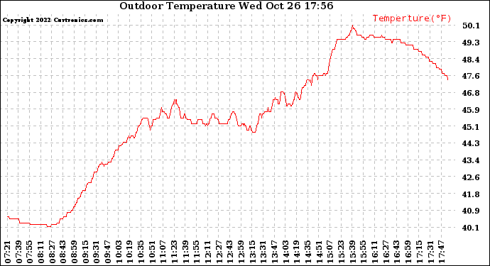 Solar PV/Inverter Performance Outdoor Temperature