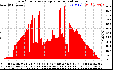 Solar PV/Inverter Performance Solar Radiation & Day Average per Minute