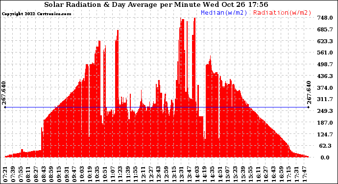 Solar PV/Inverter Performance Solar Radiation & Day Average per Minute