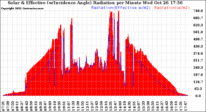 Solar PV/Inverter Performance Solar Radiation & Effective Solar Radiation per Minute