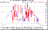 Solar PV/Inverter Performance Photovoltaic Panel Current Output