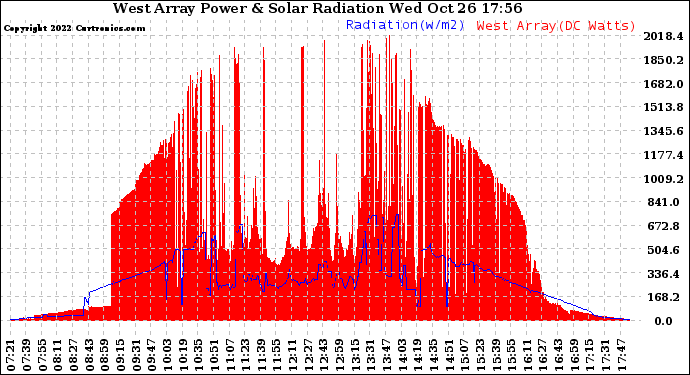 Solar PV/Inverter Performance West Array Power Output & Solar Radiation