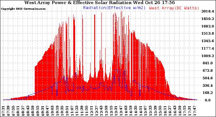 Solar PV/Inverter Performance West Array Power Output & Effective Solar Radiation