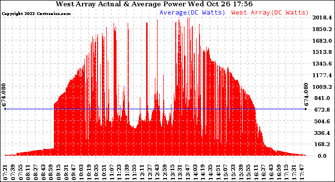 Solar PV/Inverter Performance West Array Actual & Average Power Output