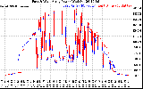 Solar PV/Inverter Performance Photovoltaic Panel Power Output