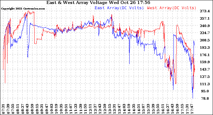 Solar PV/Inverter Performance Photovoltaic Panel Voltage Output