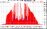 Solar PV/Inverter Performance East Array Power Output & Solar Radiation