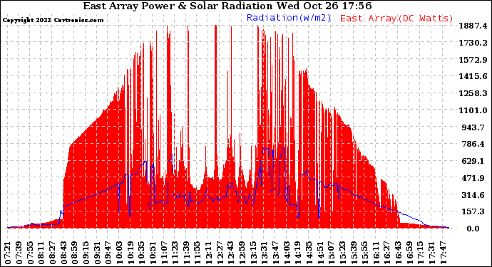 Solar PV/Inverter Performance East Array Power Output & Solar Radiation