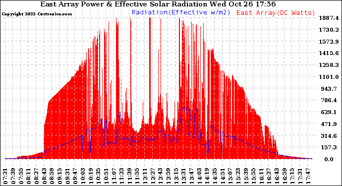 Solar PV/Inverter Performance East Array Power Output & Effective Solar Radiation