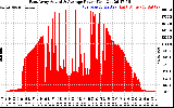 Solar PV/Inverter Performance East Array Actual & Average Power Output