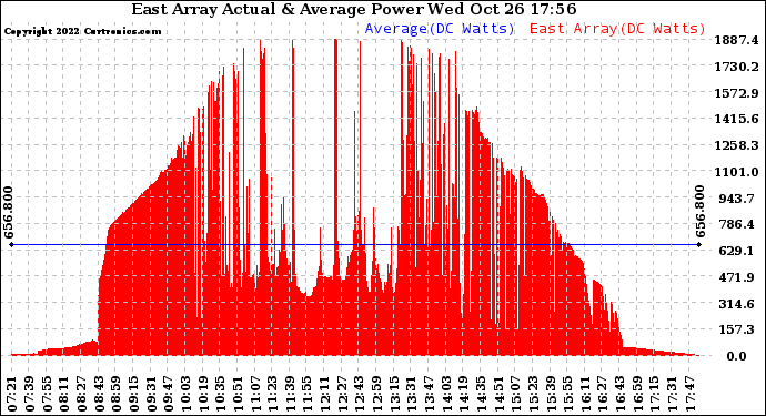 Solar PV/Inverter Performance East Array Actual & Average Power Output