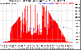 Solar PV/Inverter Performance East Array Actual & Running Average Power Output