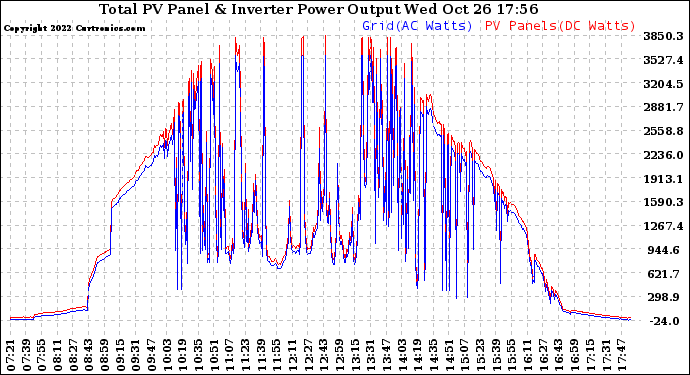 Solar PV/Inverter Performance PV Panel Power Output & Inverter Power Output