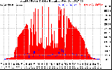 Solar PV/Inverter Performance Total PV Panel Power Output & Solar Radiation