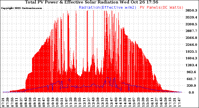 Solar PV/Inverter Performance Total PV Panel Power Output & Effective Solar Radiation