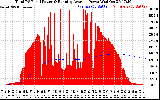 Solar PV/Inverter Performance Total PV Panel & Running Average Power Output