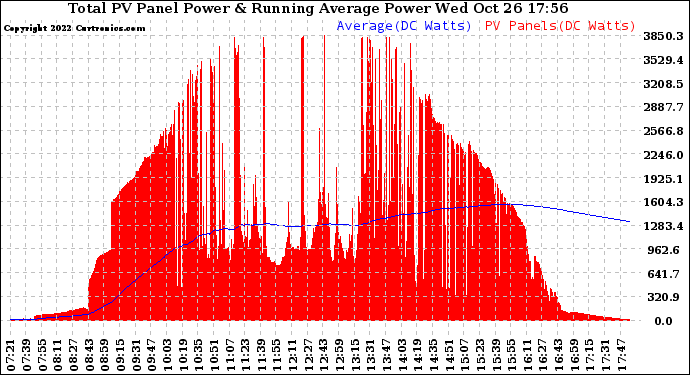 Solar PV/Inverter Performance Total PV Panel & Running Average Power Output