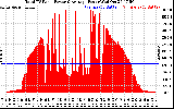 Solar PV/Inverter Performance Total PV Panel Power Output