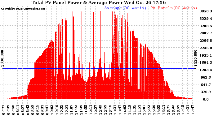 Solar PV/Inverter Performance Total PV Panel Power Output