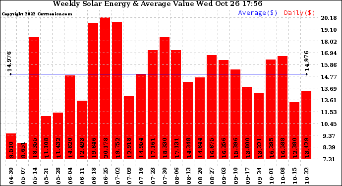 Solar PV/Inverter Performance Weekly Solar Energy Production Value