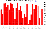 Solar PV/Inverter Performance Daily Solar Energy Production