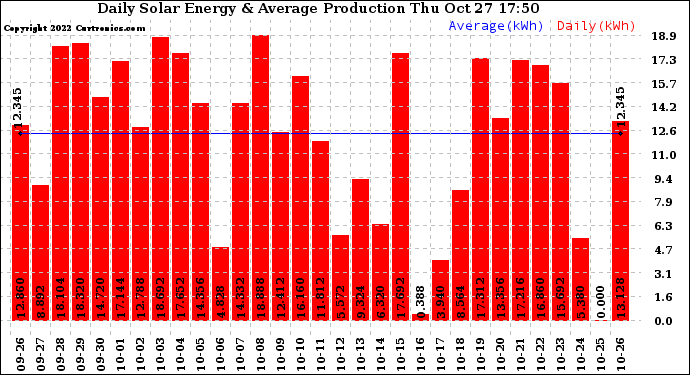 Solar PV/Inverter Performance Daily Solar Energy Production