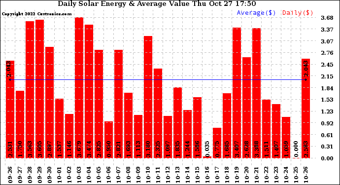 Solar PV/Inverter Performance Daily Solar Energy Production Value