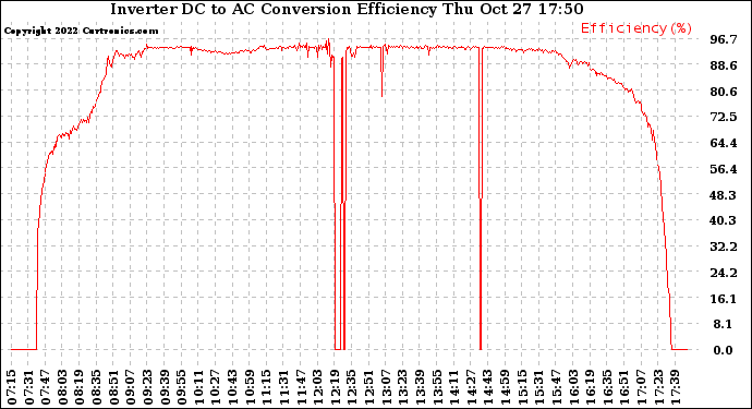 Solar PV/Inverter Performance Inverter DC to AC Conversion Efficiency