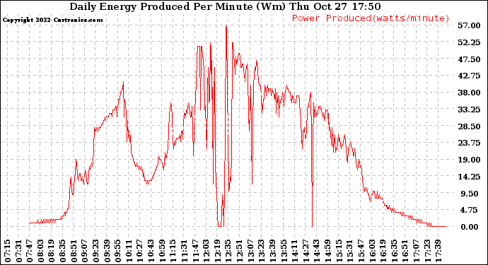 Solar PV/Inverter Performance Daily Energy Production Per Minute