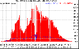 Solar PV/Inverter Performance Grid Power & Solar Radiation