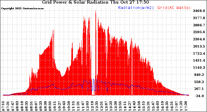 Solar PV/Inverter Performance Grid Power & Solar Radiation