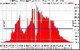 Solar PV/Inverter Performance Inverter Power Output