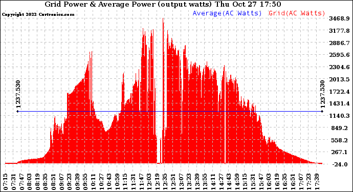 Solar PV/Inverter Performance Inverter Power Output