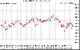 Solar PV/Inverter Performance Grid Voltage