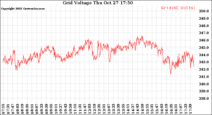 Solar PV/Inverter Performance Grid Voltage