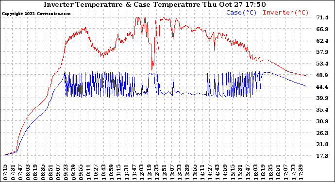 Solar PV/Inverter Performance Inverter Operating Temperature