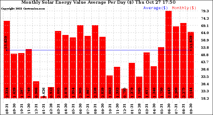 Solar PV/Inverter Performance Monthly Solar Energy Value Average Per Day ($)