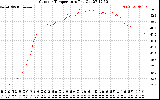 Solar PV/Inverter Performance Outdoor Temperature