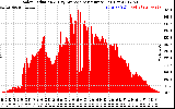 Solar PV/Inverter Performance Solar Radiation & Day Average per Minute