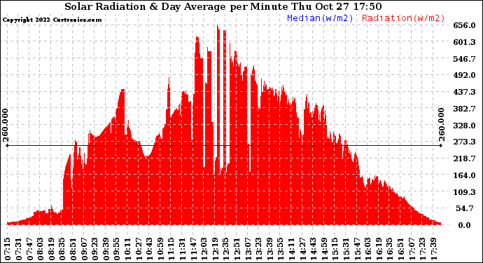 Solar PV/Inverter Performance Solar Radiation & Day Average per Minute