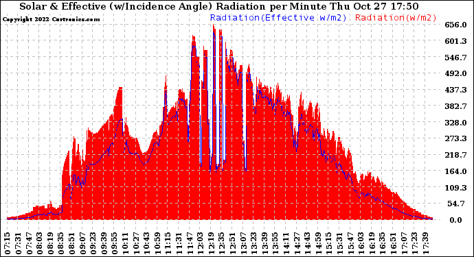 Solar PV/Inverter Performance Solar Radiation & Effective Solar Radiation per Minute