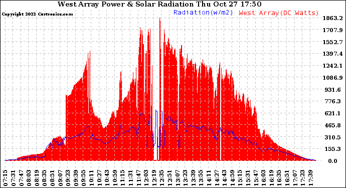 Solar PV/Inverter Performance West Array Power Output & Solar Radiation