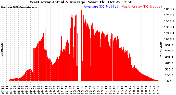 Solar PV/Inverter Performance West Array Actual & Average Power Output