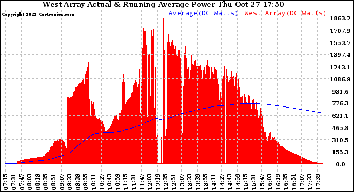 Solar PV/Inverter Performance West Array Actual & Running Average Power Output