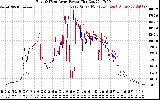 Solar PV/Inverter Performance Photovoltaic Panel Power Output