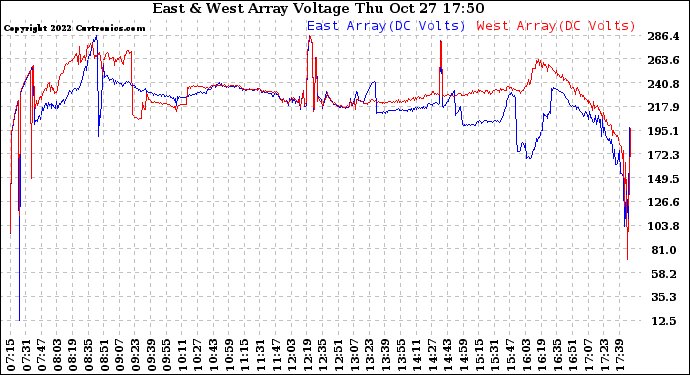 Solar PV/Inverter Performance Photovoltaic Panel Voltage Output