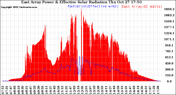 Solar PV/Inverter Performance East Array Power Output & Effective Solar Radiation