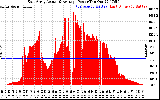 Solar PV/Inverter Performance East Array Actual & Average Power Output